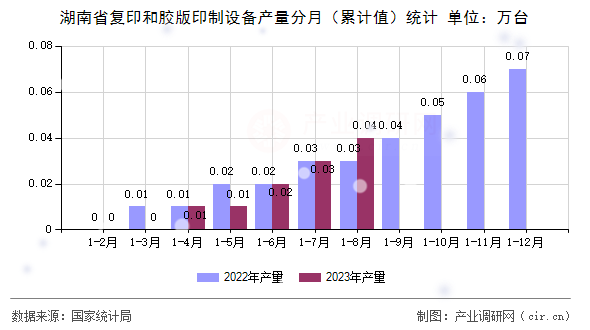 湖南省復(fù)印和膠版印制設(shè)備產(chǎn)量分月（累計值）統(tǒng)計