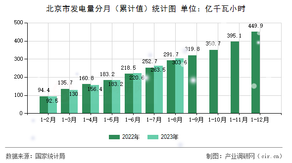北京市發(fā)電量分月（累計(jì)值）統(tǒng)計(jì)圖
