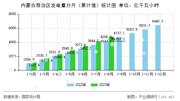 內(nèi)蒙古自治區(qū)發(fā)電量分月（累計(jì)值）統(tǒng)計(jì)圖