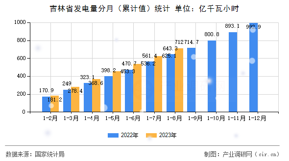 吉林省發(fā)電量分月（累計值）統(tǒng)計