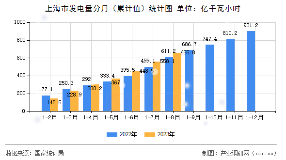 上海市發(fā)電量分月（累計(jì)值）統(tǒng)計(jì)圖
