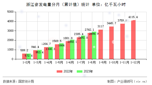 浙江省發(fā)電量分月（累計(jì)值）統(tǒng)計(jì)
