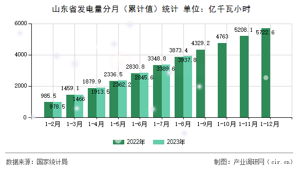山東省發(fā)電量分月（累計值）統(tǒng)計