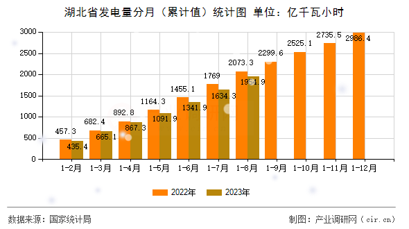 湖北省發(fā)電量分月（累計(jì)值）統(tǒng)計(jì)圖