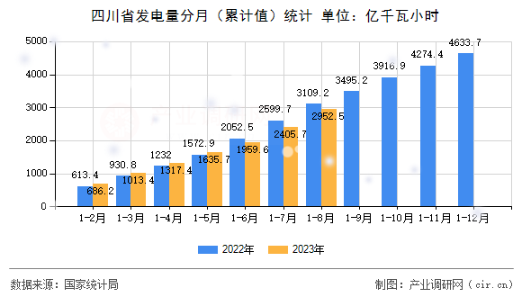四川省發(fā)電量分月（累計值）統(tǒng)計