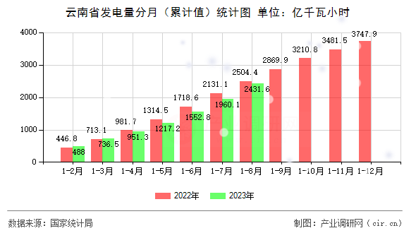 云南省發(fā)電量分月（累計值）統(tǒng)計圖