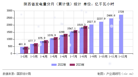 陜西省發(fā)電量分月（累計(jì)值）統(tǒng)計(jì)