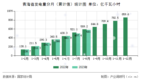 青海省發(fā)電量分月（累計(jì)值）統(tǒng)計(jì)圖