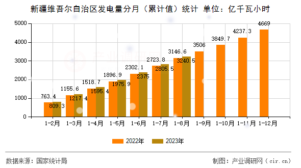 新疆維吾爾自治區(qū)發(fā)電量分月（累計值）統(tǒng)計