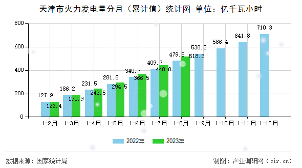 天津市火力發(fā)電量分月（累計值）統(tǒng)計圖