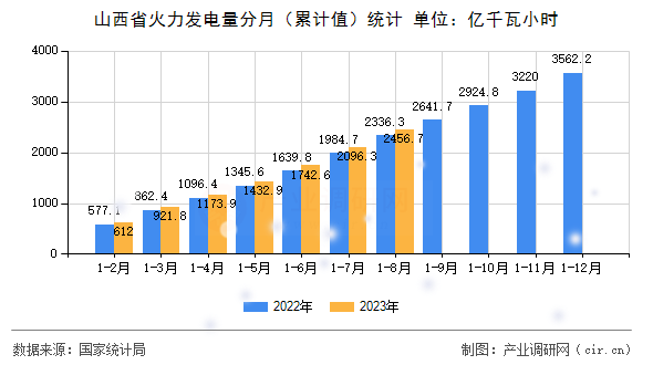 山西省火力發(fā)電量分月（累計(jì)值）統(tǒng)計(jì)