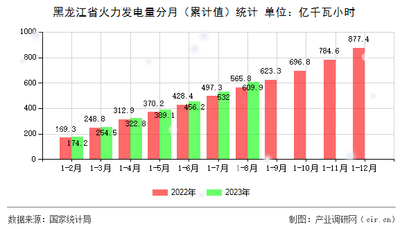 黑龍江省火力發(fā)電量分月（累計值）統(tǒng)計