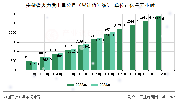安徽省火力發(fā)電量分月（累計(jì)值）統(tǒng)計(jì)