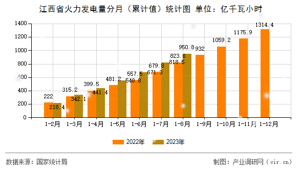 江西省火力發(fā)電量分月（累計值）統(tǒng)計圖