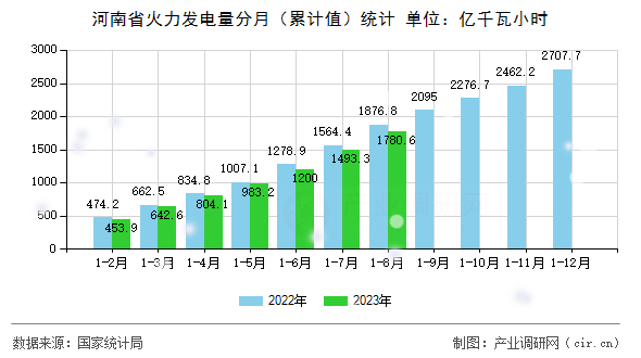 河南省火力發(fā)電量分月（累計值）統(tǒng)計