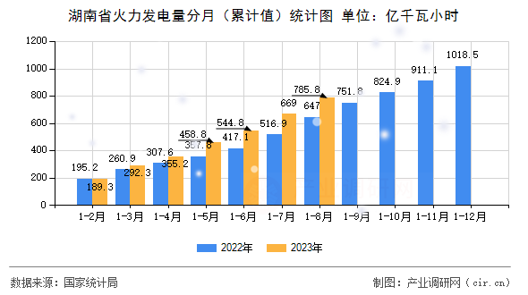 湖南省火力發(fā)電量分月（累計(jì)值）統(tǒng)計(jì)圖