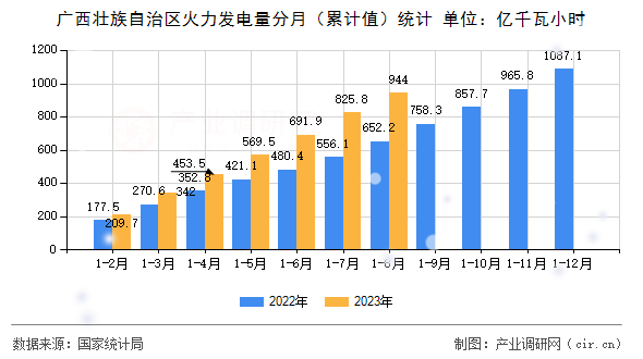 廣西壯族自治區(qū)火力發(fā)電量分月（累計(jì)值）統(tǒng)計(jì)