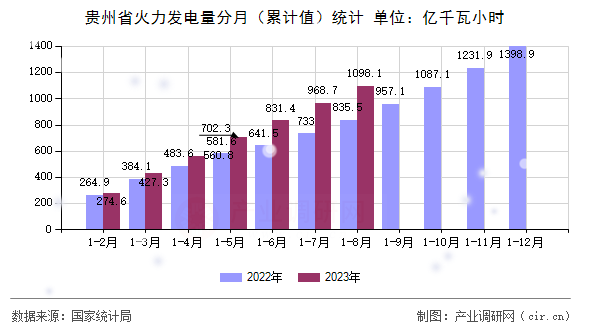 貴州省火力發(fā)電量分月（累計(jì)值）統(tǒng)計(jì)