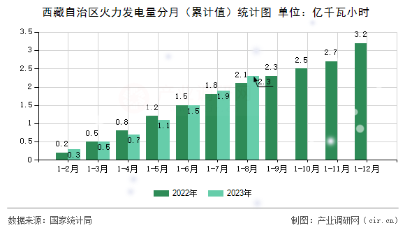 西藏自治區(qū)火力發(fā)電量分月（累計值）統(tǒng)計圖