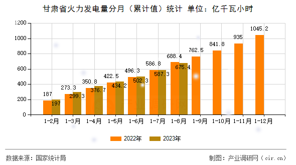 甘肅省火力發(fā)電量分月（累計值）統(tǒng)計