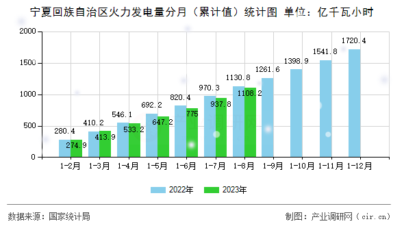 寧夏回族自治區(qū)火力發(fā)電量分月（累計值）統(tǒng)計圖
