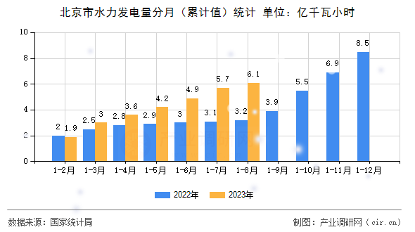 北京市水力發(fā)電量分月（累計值）統(tǒng)計