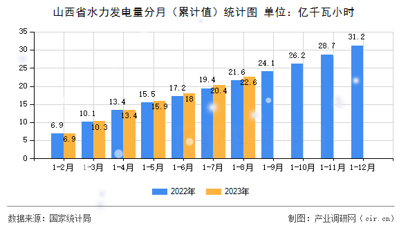山西省水力發(fā)電量分月（累計(jì)值）統(tǒng)計(jì)圖