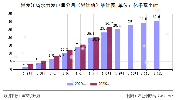 黑龍江省水力發(fā)電量分月（累計值）統(tǒng)計圖