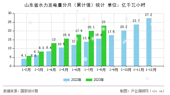 山東省水力發(fā)電量分月（累計值）統(tǒng)計