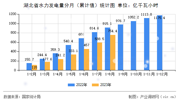 湖北省水力發(fā)電量分月（累計(jì)值）統(tǒng)計(jì)圖