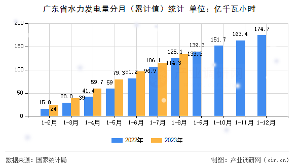 廣東省水力發(fā)電量分月（累計值）統(tǒng)計