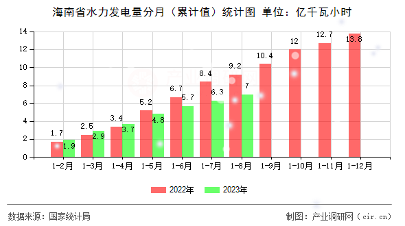 海南省水力發(fā)電量分月（累計值）統(tǒng)計圖