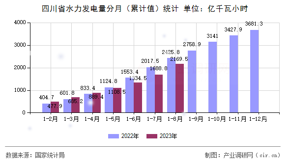 四川省水力發(fā)電量分月（累計值）統(tǒng)計