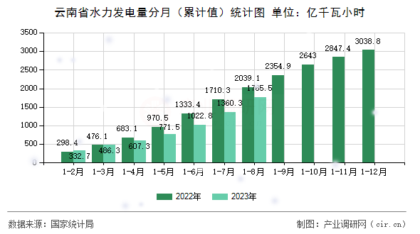 云南省水力發(fā)電量分月（累計值）統(tǒng)計圖