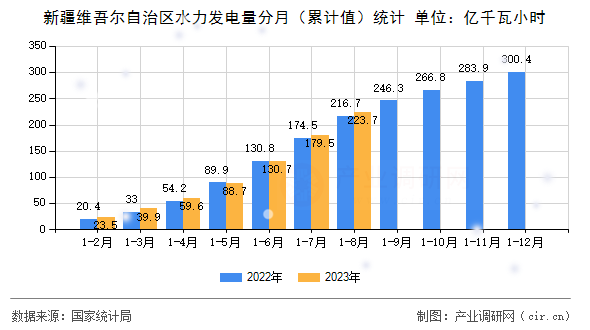 新疆維吾爾自治區(qū)水力發(fā)電量分月（累計(jì)值）統(tǒng)計(jì)