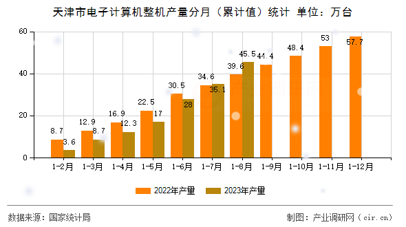 天津市電子計算機整機產(chǎn)量分月（累計值）統(tǒng)計
