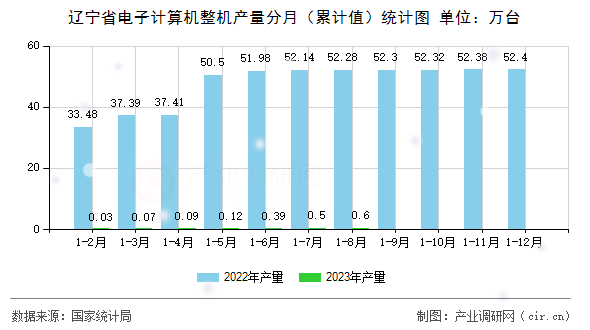 遼寧省電子計算機整機產(chǎn)量分月（累計值）統(tǒng)計圖