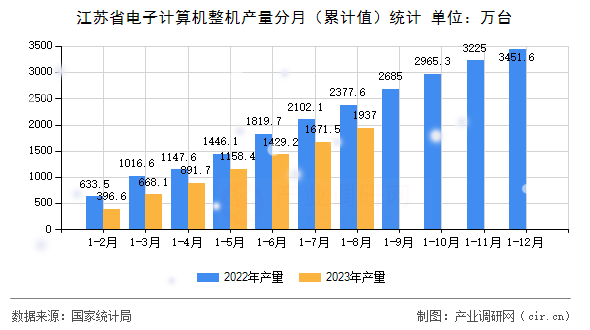 江蘇省電子計算機整機產(chǎn)量分月（累計值）統(tǒng)計