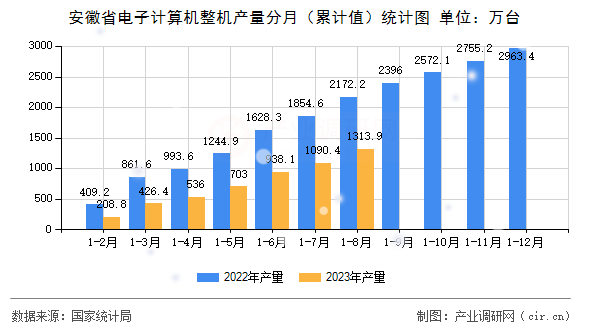安徽省電子計算機整機產(chǎn)量分月（累計值）統(tǒng)計圖