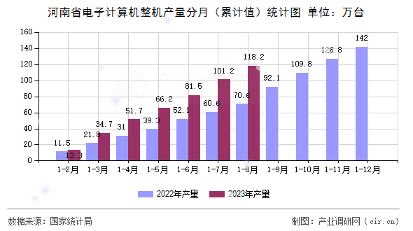 河南省電子計(jì)算機(jī)整機(jī)產(chǎn)量分月（累計(jì)值）統(tǒng)計(jì)圖