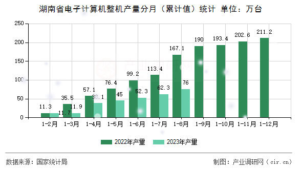 湖南省電子計(jì)算機(jī)整機(jī)產(chǎn)量分月（累計(jì)值）統(tǒng)計(jì)