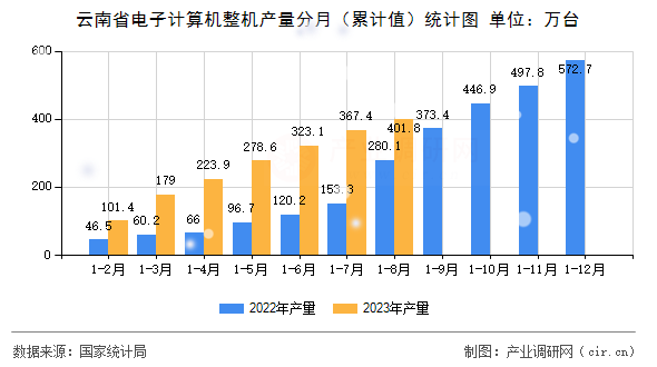 云南省電子計(jì)算機(jī)整機(jī)產(chǎn)量分月（累計(jì)值）統(tǒng)計(jì)圖