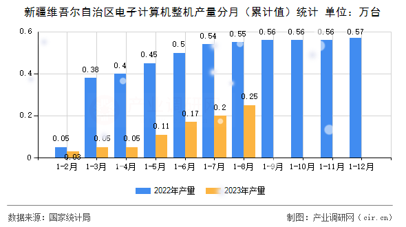 新疆維吾爾自治區(qū)電子計(jì)算機(jī)整機(jī)產(chǎn)量分月（累計(jì)值）統(tǒng)計(jì)