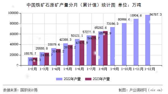 中國鐵礦石原礦產(chǎn)量分月（累計值）統(tǒng)計圖