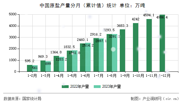 中國(guó)原鹽產(chǎn)量分月（累計(jì)值）統(tǒng)計(jì)