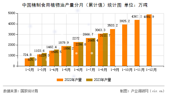 中國(guó)精制食用植物油產(chǎn)量分月（累計(jì)值）統(tǒng)計(jì)圖