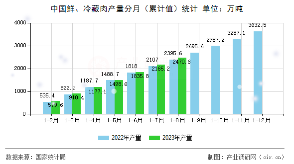 中國(guó)鮮、冷藏肉產(chǎn)量分月（累計(jì)值）統(tǒng)計(jì)