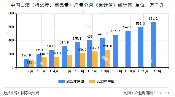 中國白酒（折65度，商品量）產量分月（累計值）統(tǒng)計圖