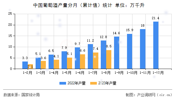 中國葡萄酒產(chǎn)量分月（累計(jì)值）統(tǒng)計(jì)