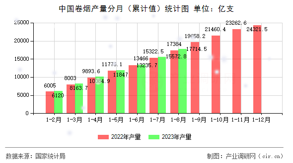 中國(guó)卷煙產(chǎn)量分月（累計(jì)值）統(tǒng)計(jì)圖